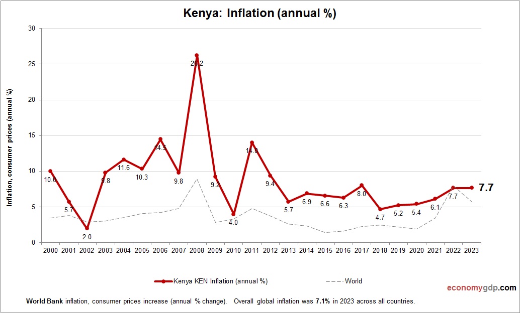Kenya Inflation