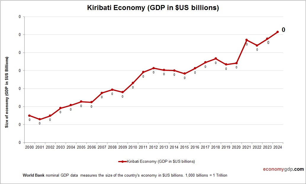 Kiribati Economy