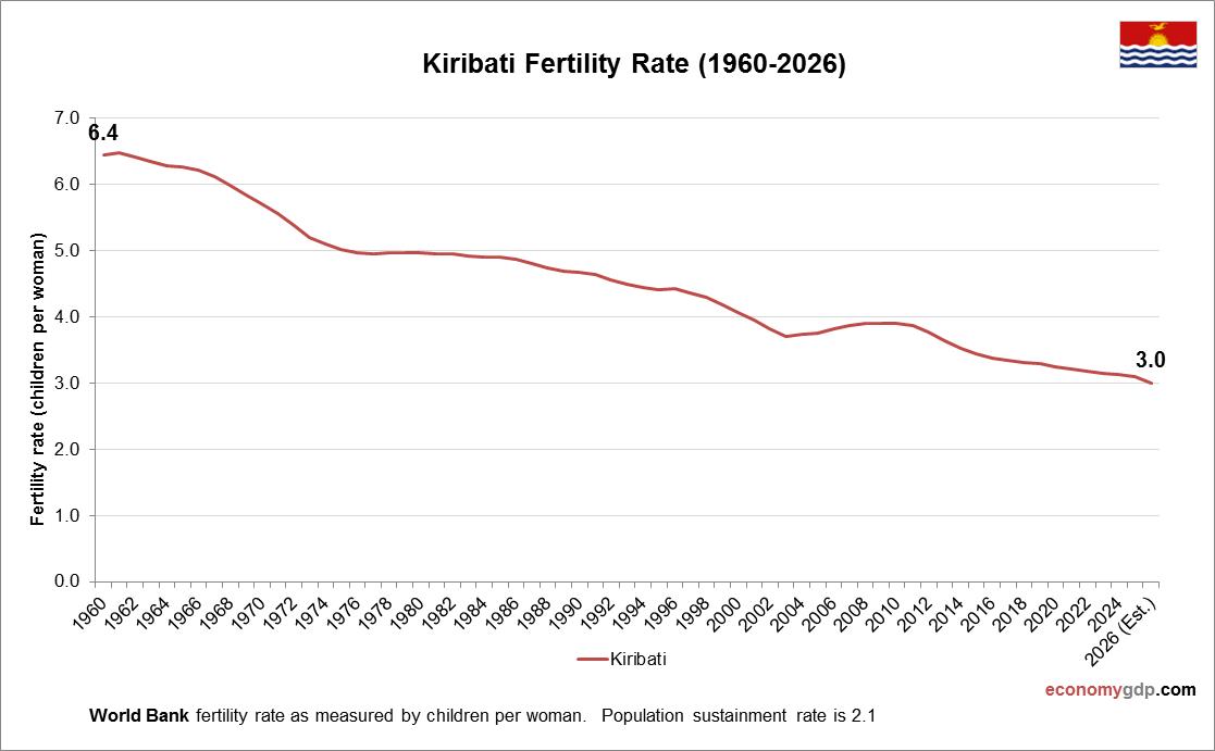 Kiribati Fertility Rate