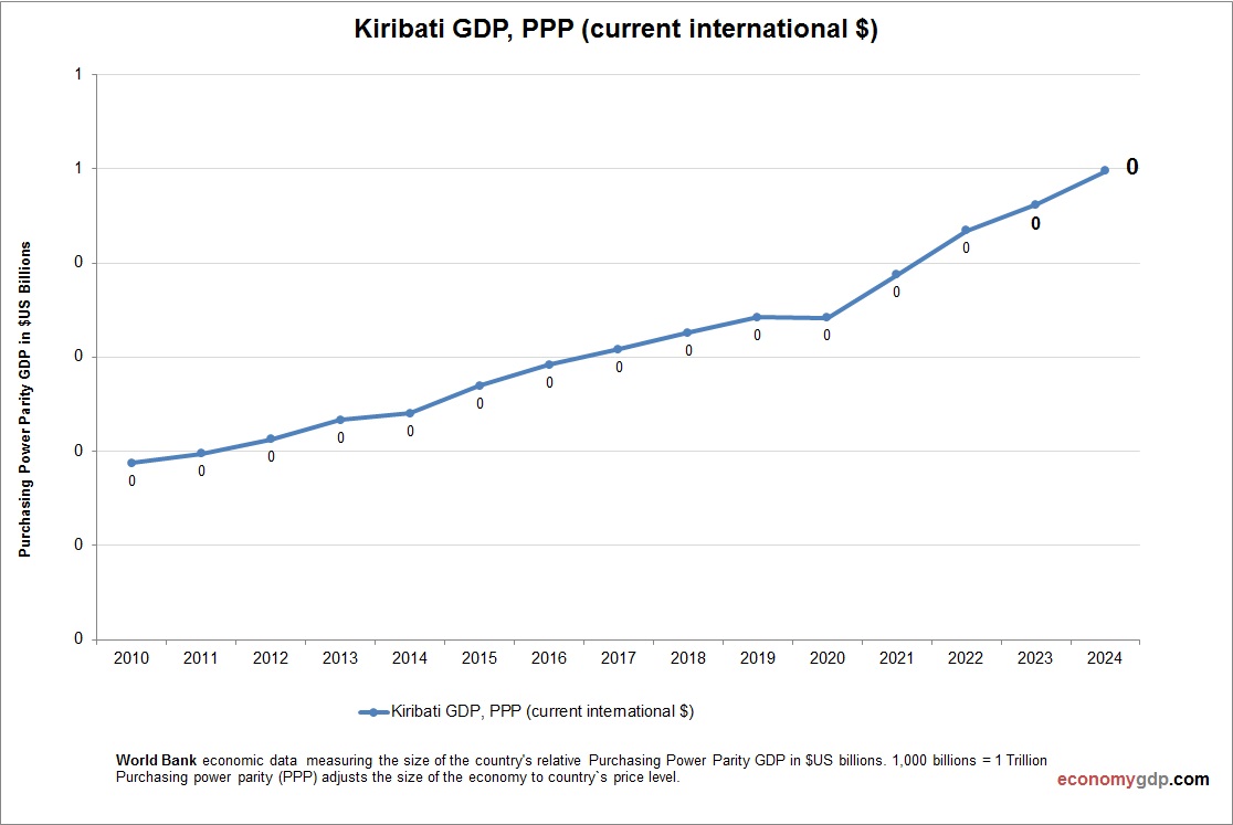 Kiribati GDP Purchasing Power Parity