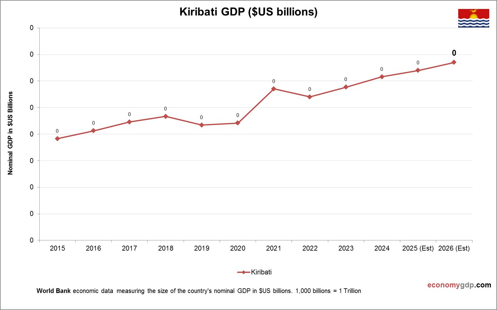 Kiribati GDP