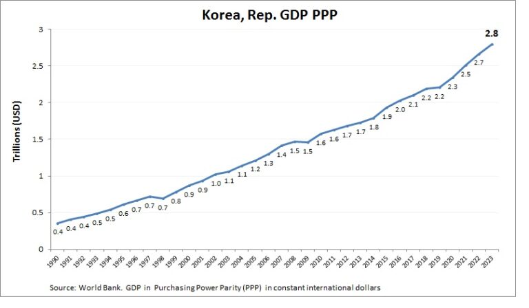 South Korea GDP PPP – Economy GDP