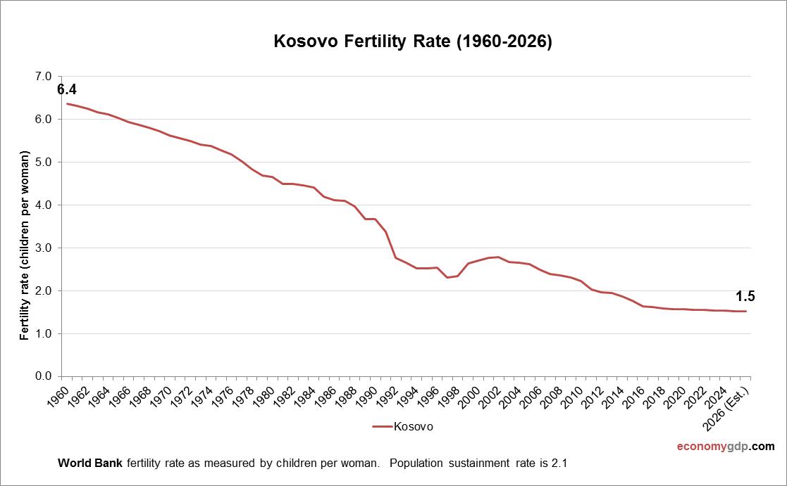 Kosovo Fertility Rate