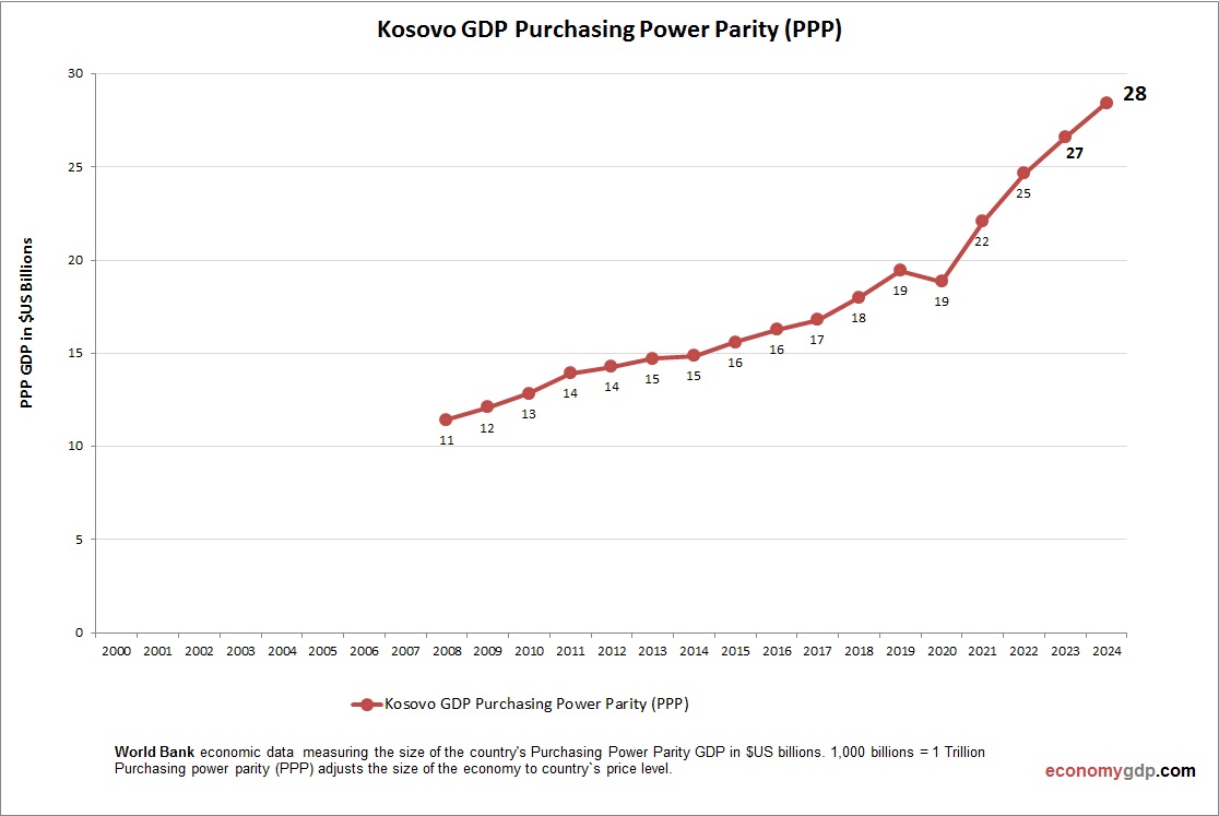 Kosovo GDP PPP