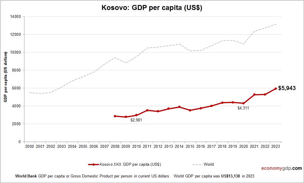 Kosovo GDP per capita