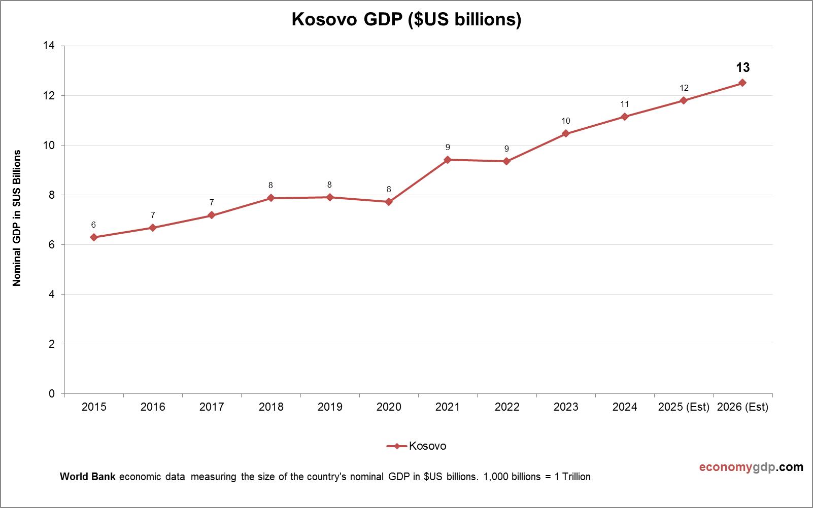 Kosovo GDP