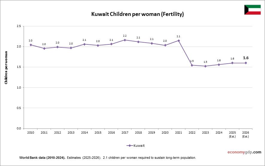 Kuwait Children Per woman
