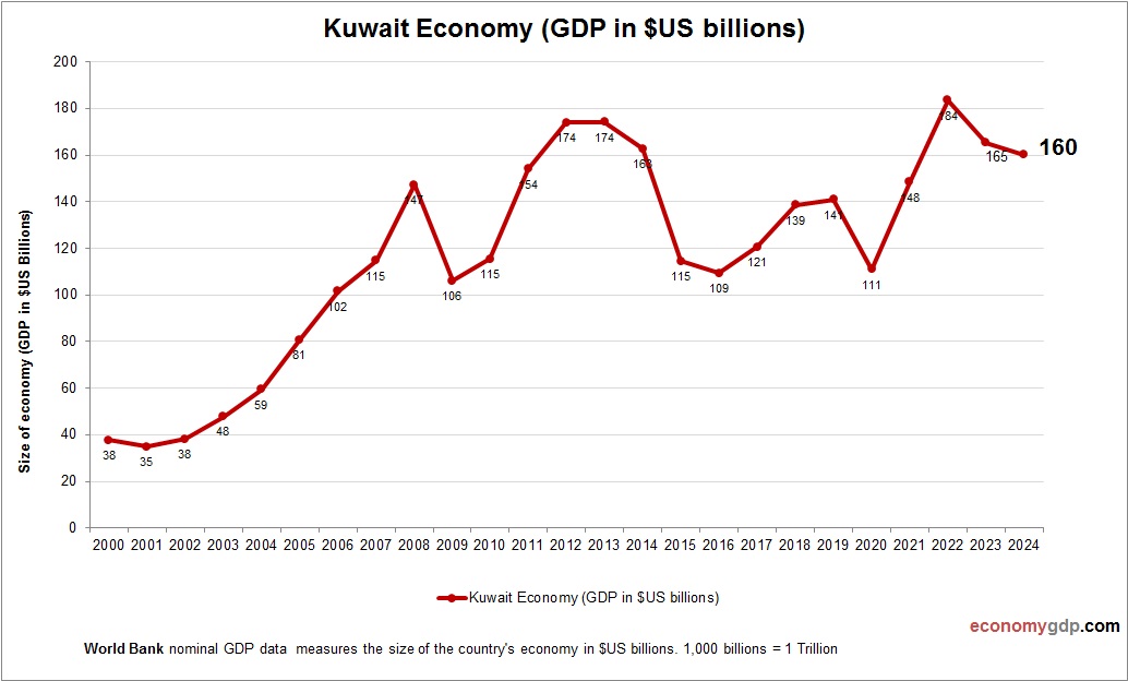 Kuwait Economy