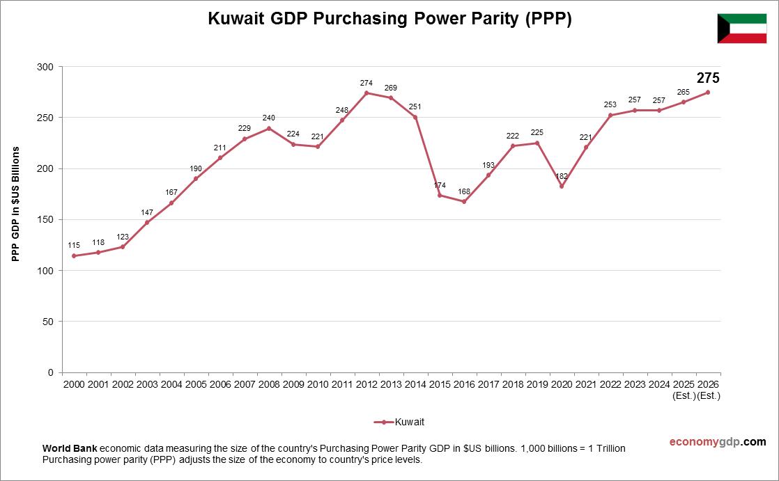 Kuwait GDP Purchasing Power Parity