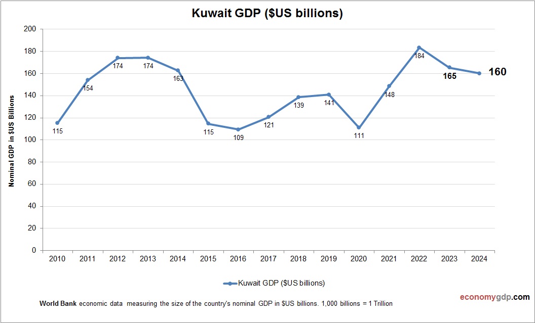 Kuwait GDP