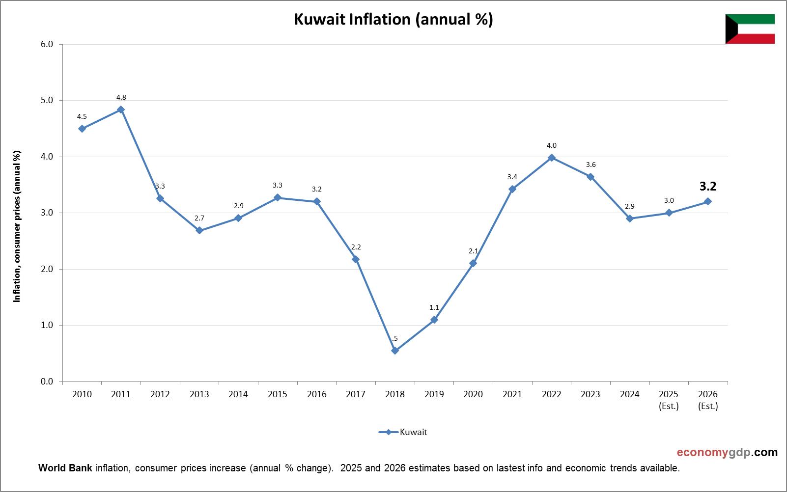 Kuwait Inflation