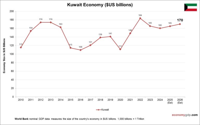 Kuwait Income Kuwait Economy in Graphs – Economy GDP