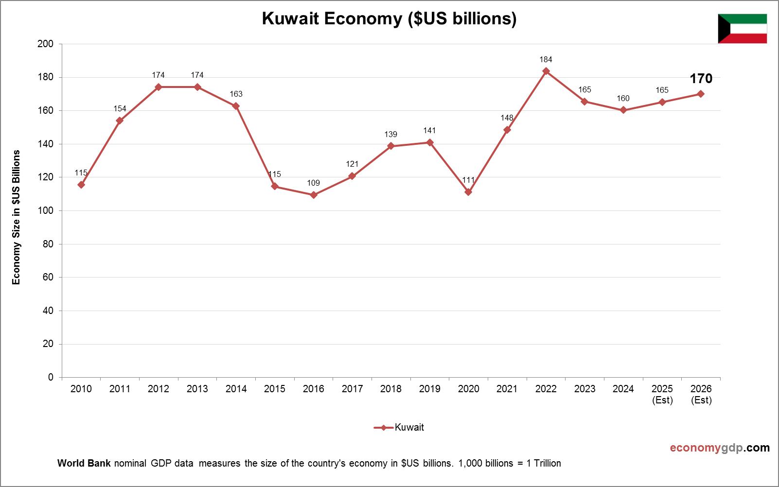Kuwait Economy in Graphs