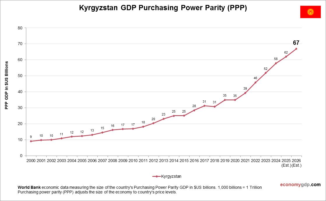 Kyrgyzstan GDP Purchasing Power Parity