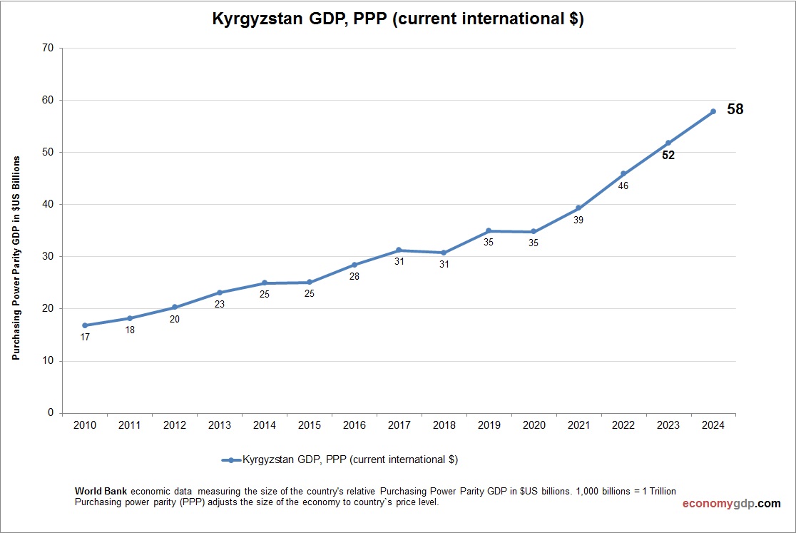 Kyrgyzstan GDP Purchasing Power Parity