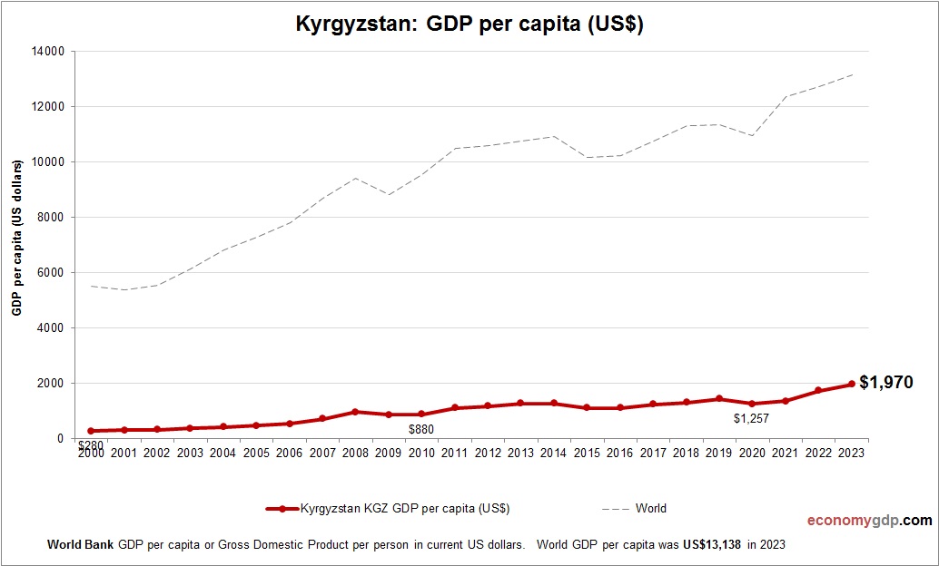 Kyrgyzstan GDP per capita