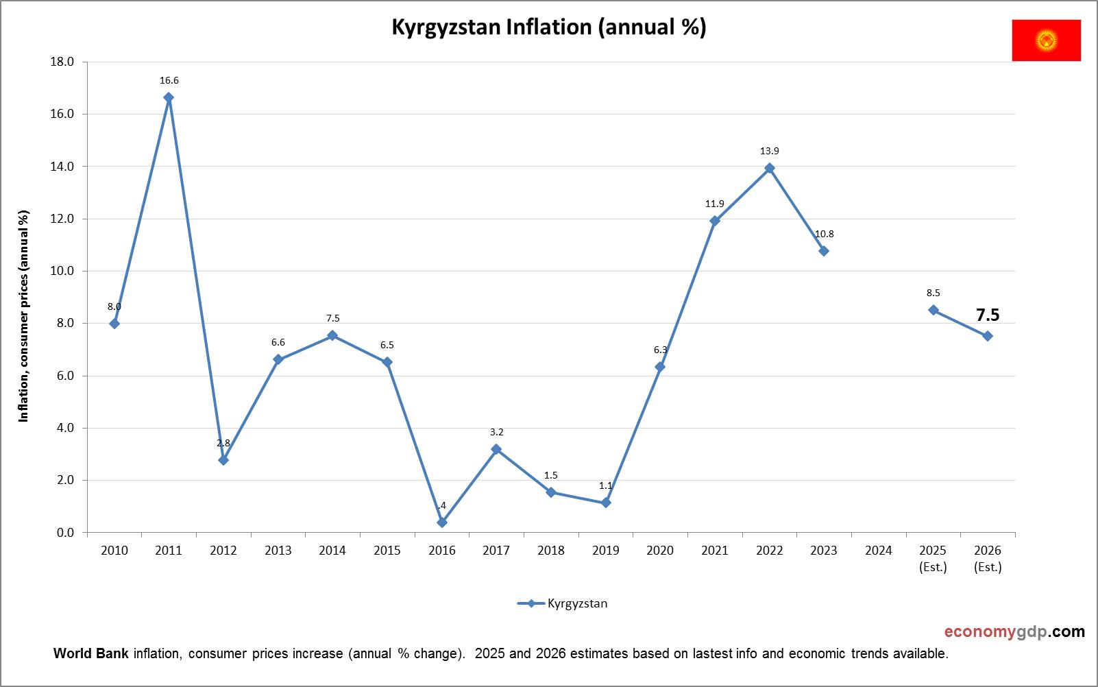 Kyrgyzstan Inflation