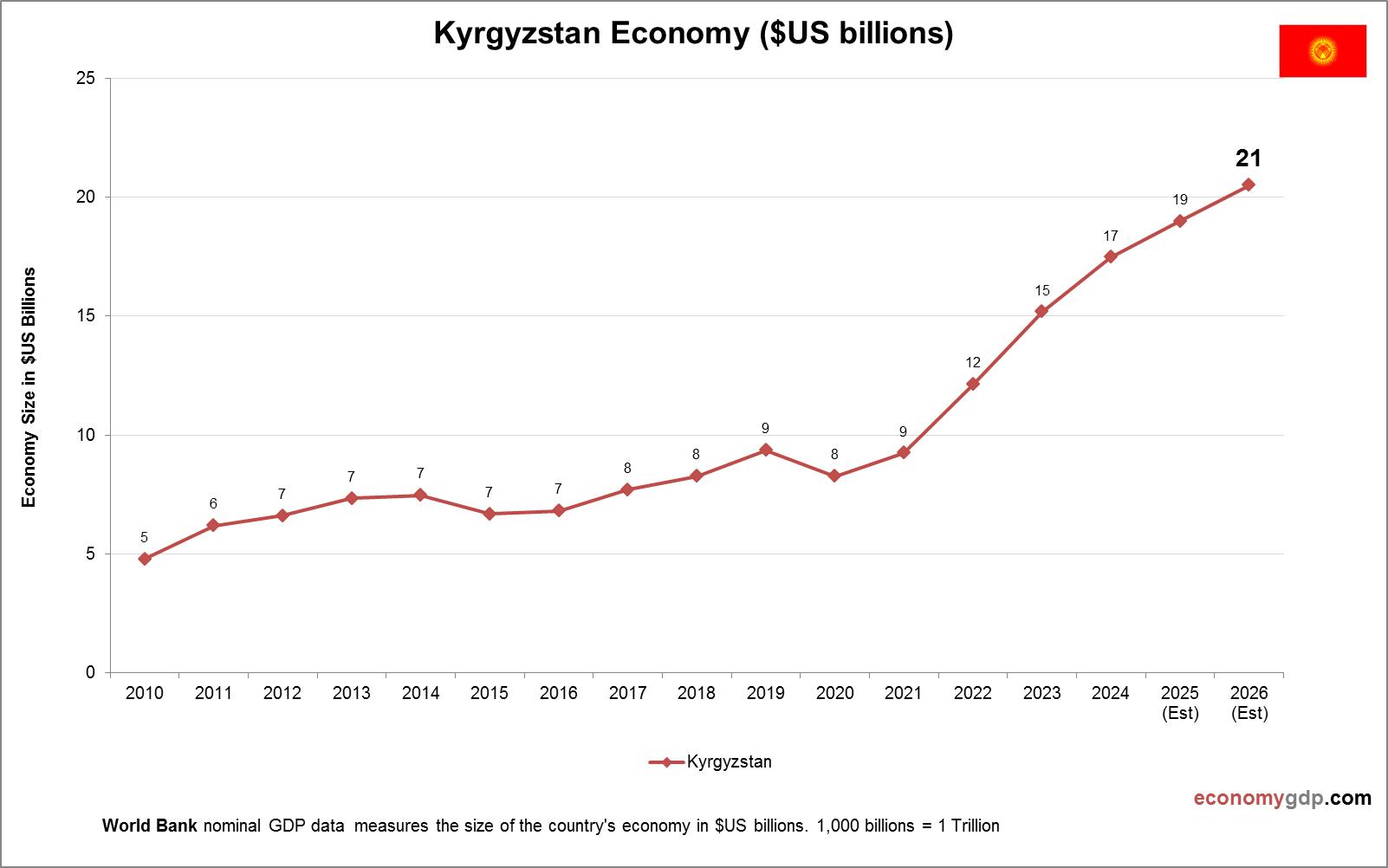 Kyrgyzstan Economy in Graphs