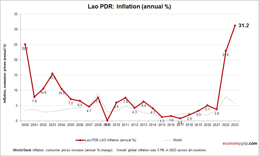 Lao PDR Inflation
