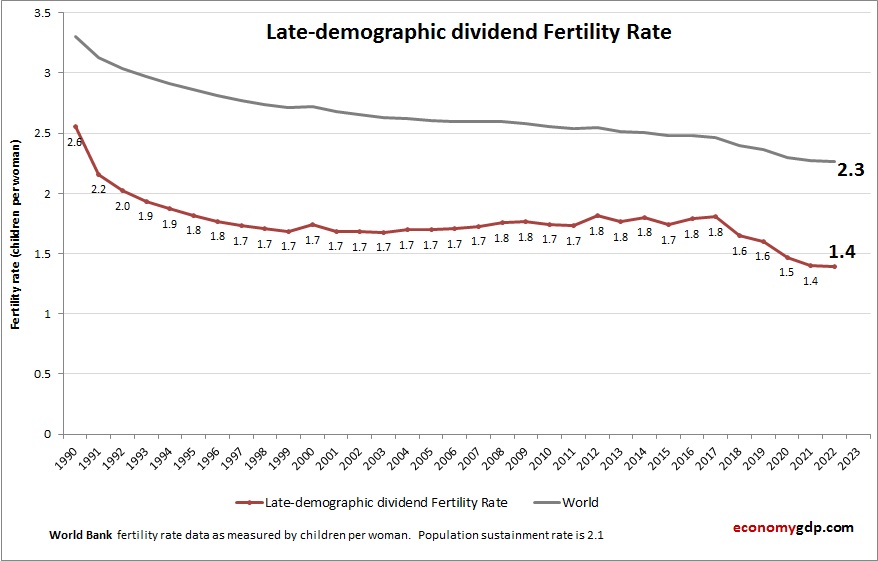 Late-demographic dividend Fertility Rate