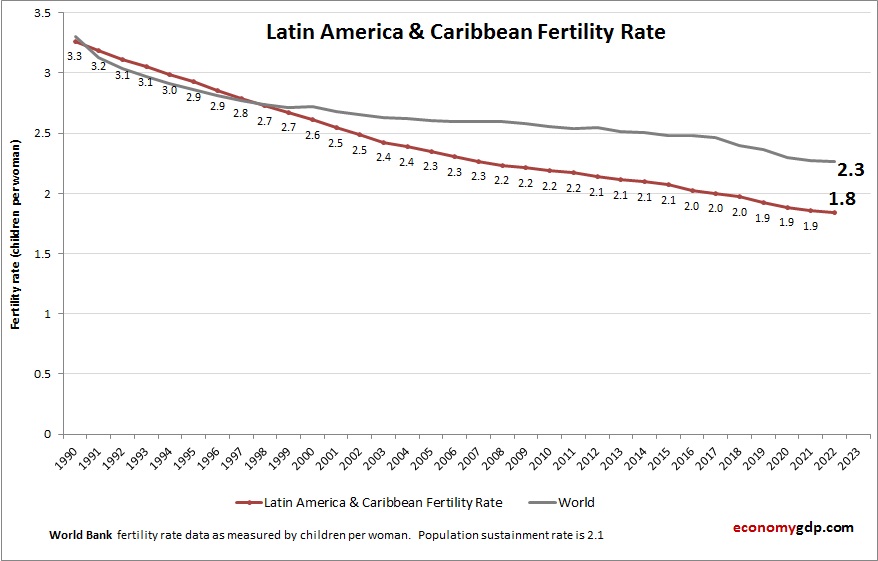 Latin America & Caribbean Fertility Rate