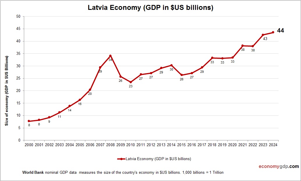 Latvia Economy