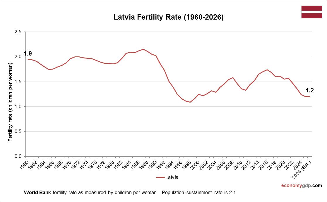 Latvia Fertility Rate