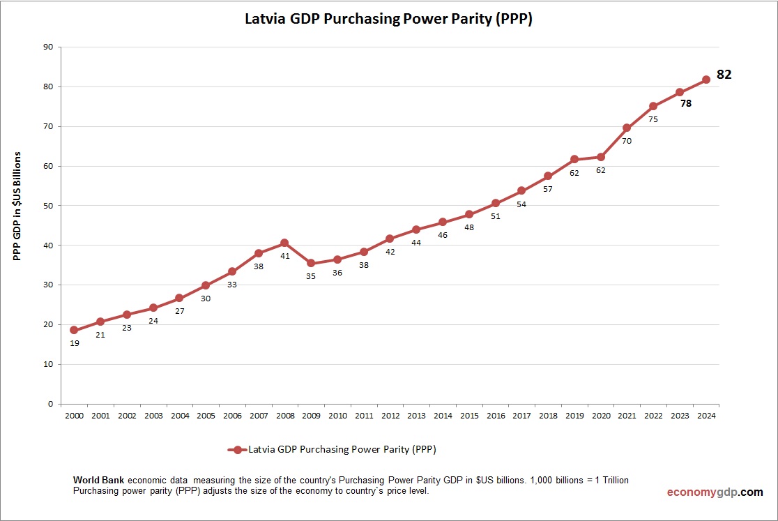 Latvia GDP Purchasing Power Parity