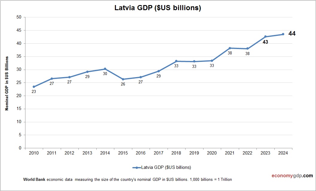 Latvia GDP