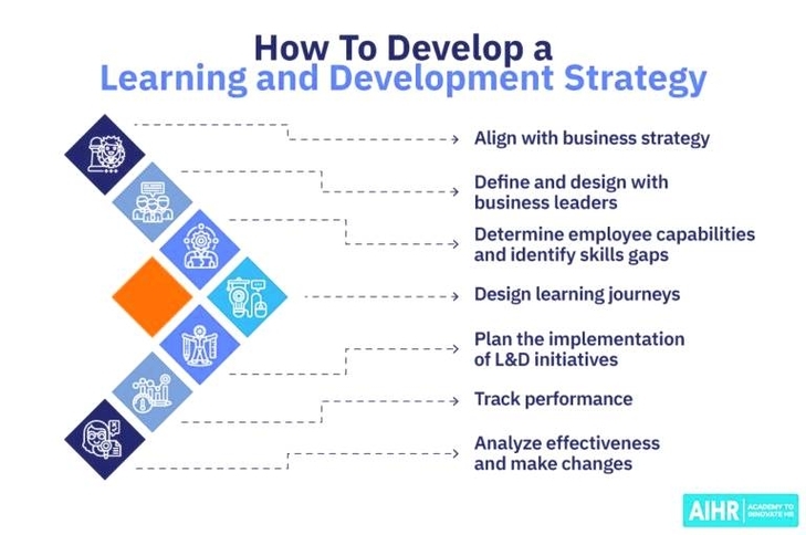 Learning and Development Examined Sample of