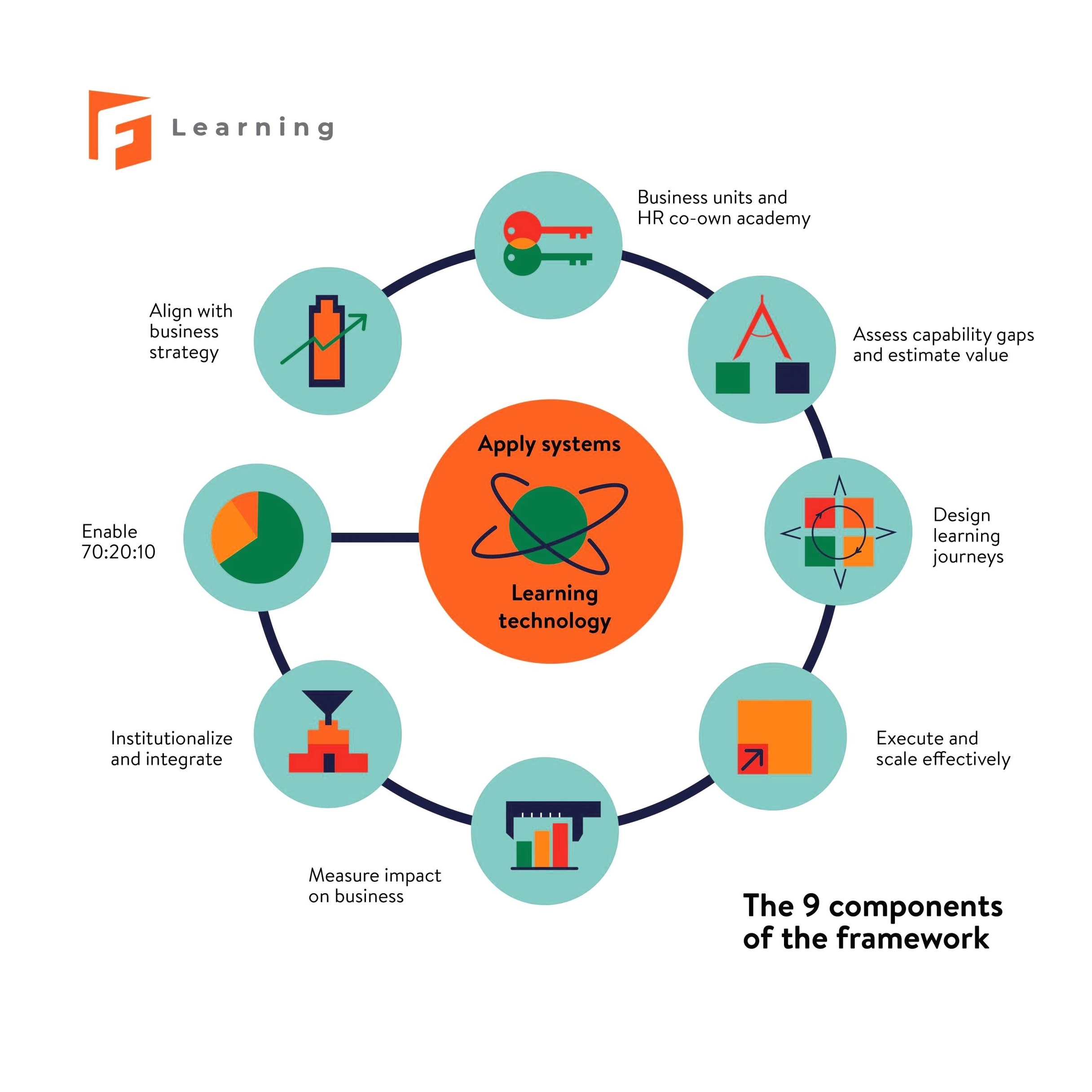 Learning and Development Strategies