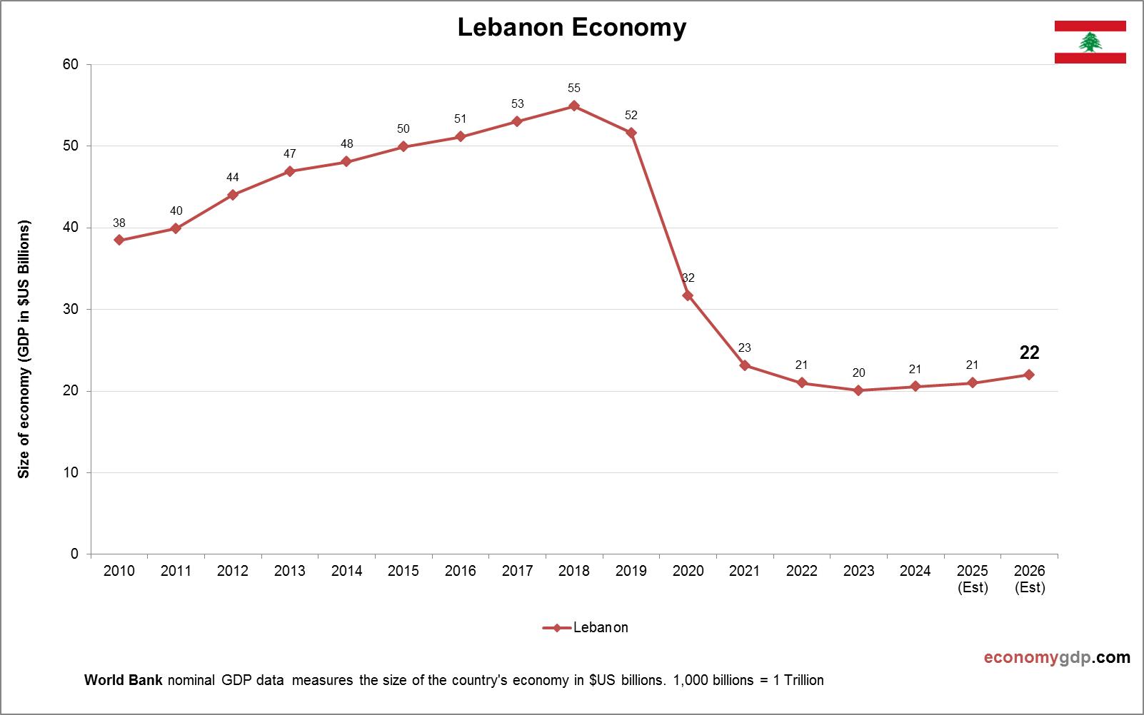 Lebanon Economy