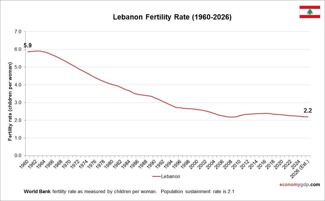 Lebanon Fertility Rate