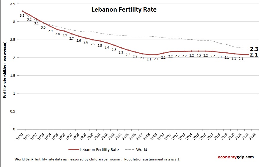 Lebanon Fertility Rate