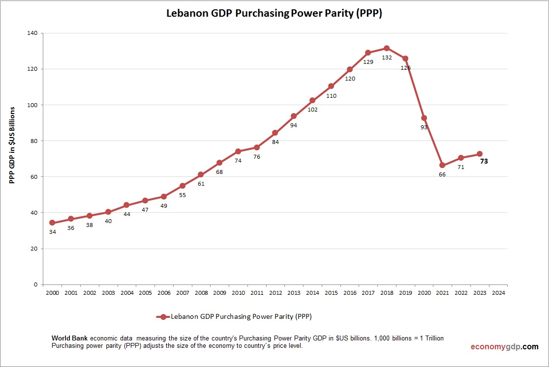 Lebanon GDP Purchasing Power Parity