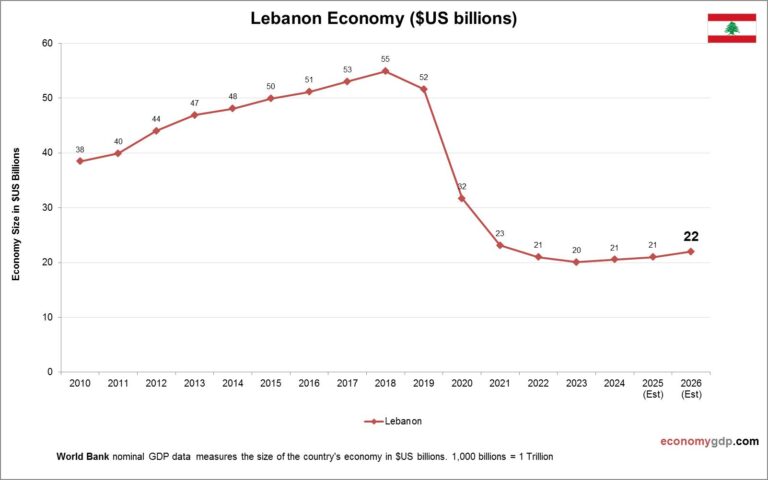Lebanon Economy in Graphs – Economy GDP