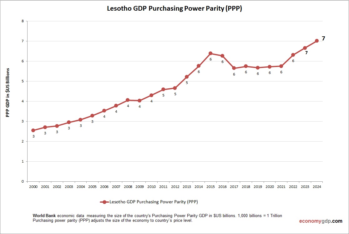 Lesotho GDP PPP