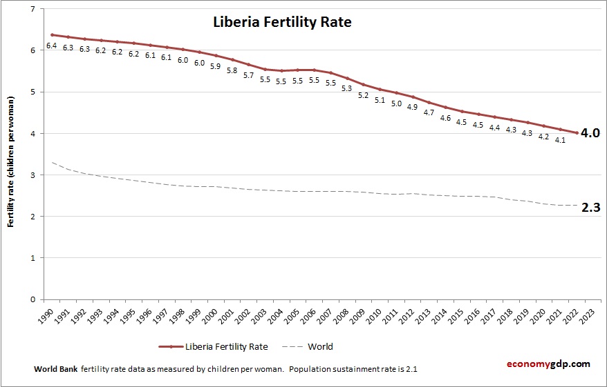 Liberia Fertility Rate