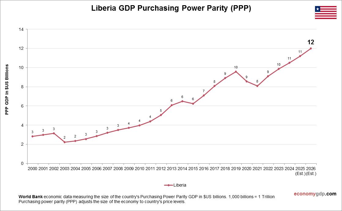 Liberia GDP Purchasing Power Parity
