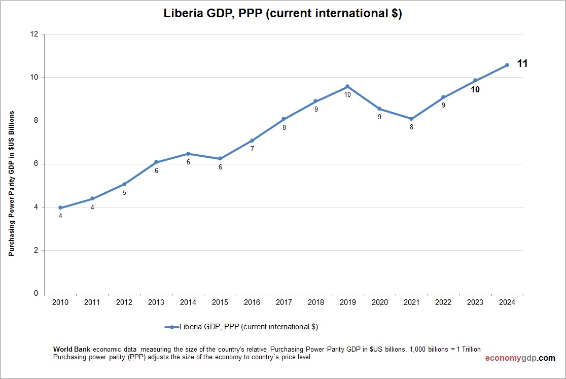 Liberia GDP Purchasing Power Parity