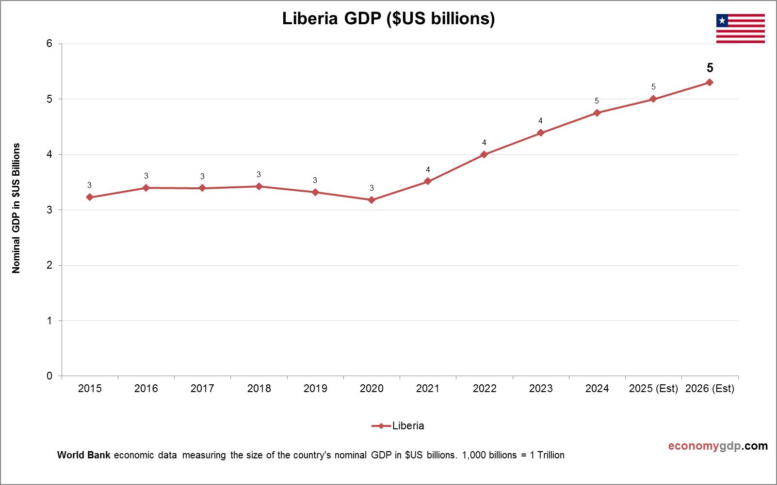 Liberia GDP