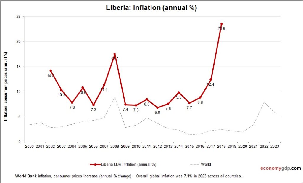 Liberty Inflation Liberia Inflation – Economy GDP
