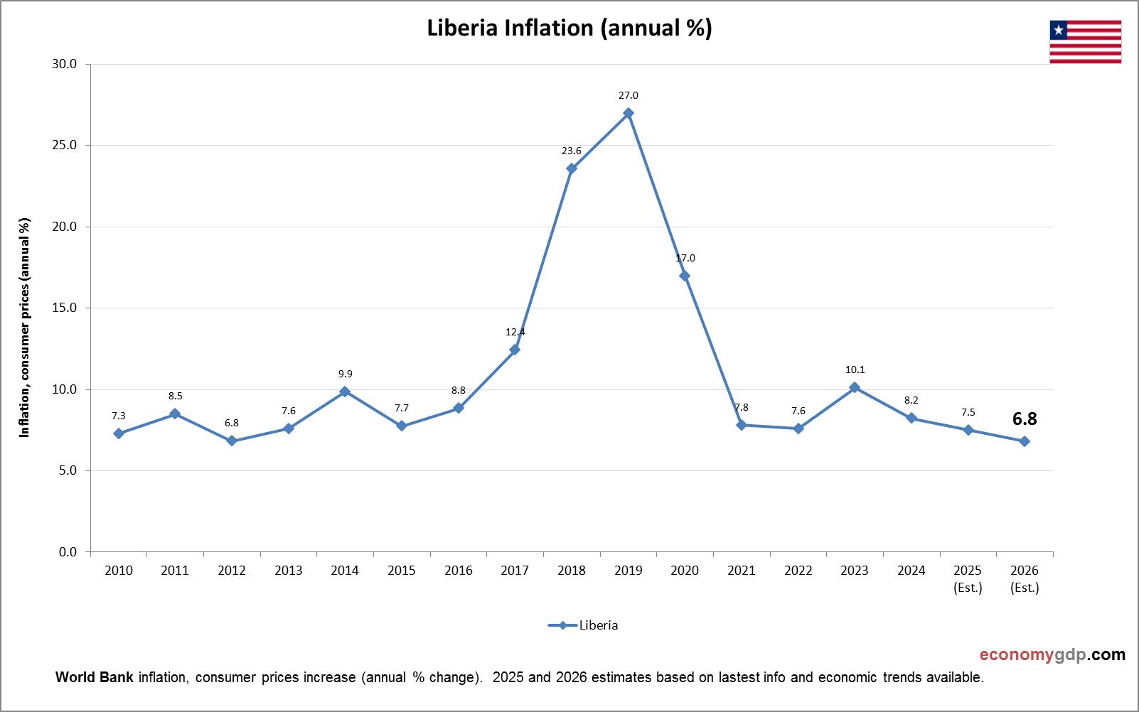 Liberia Inflation