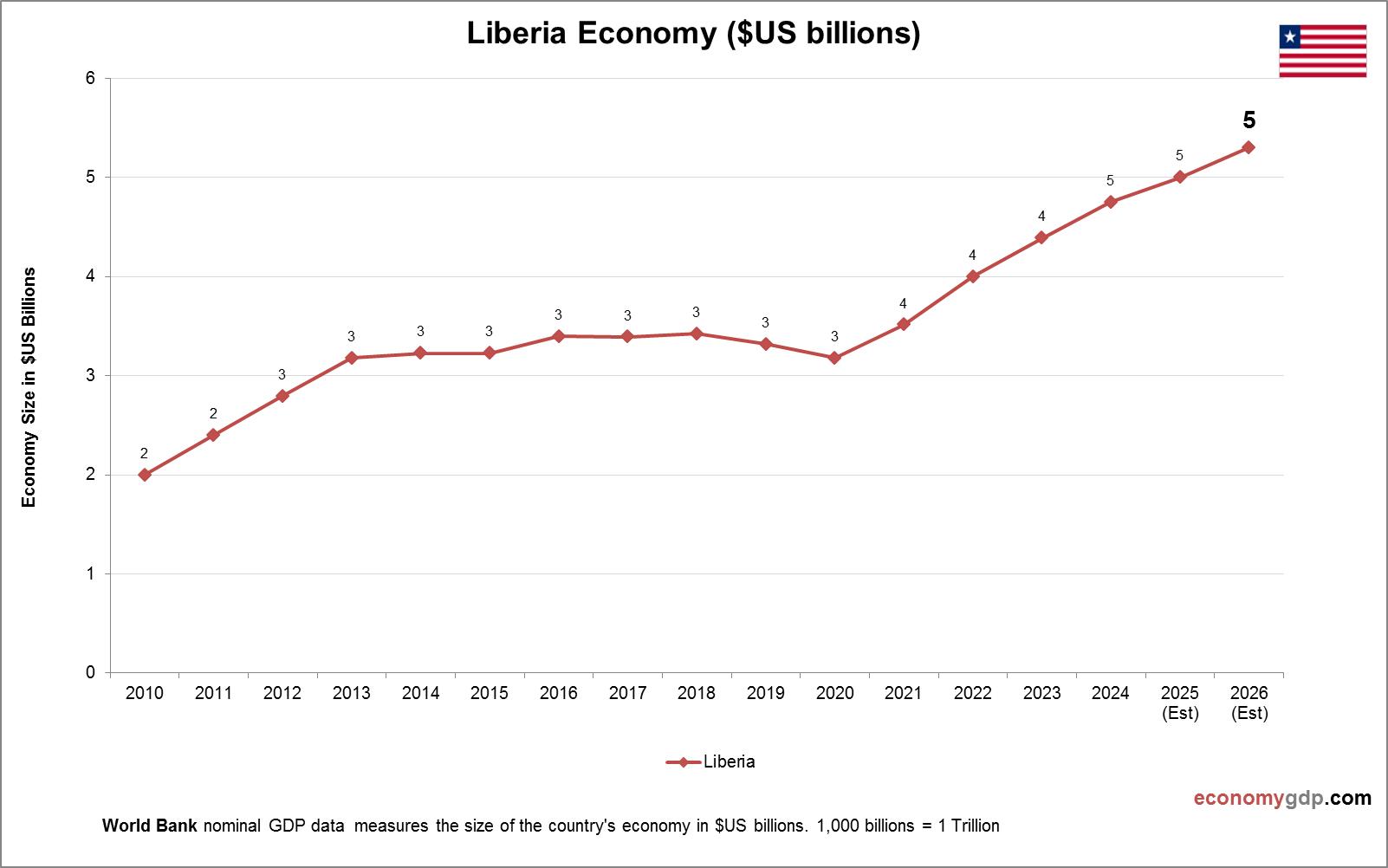 Liberia Economy in Graphs