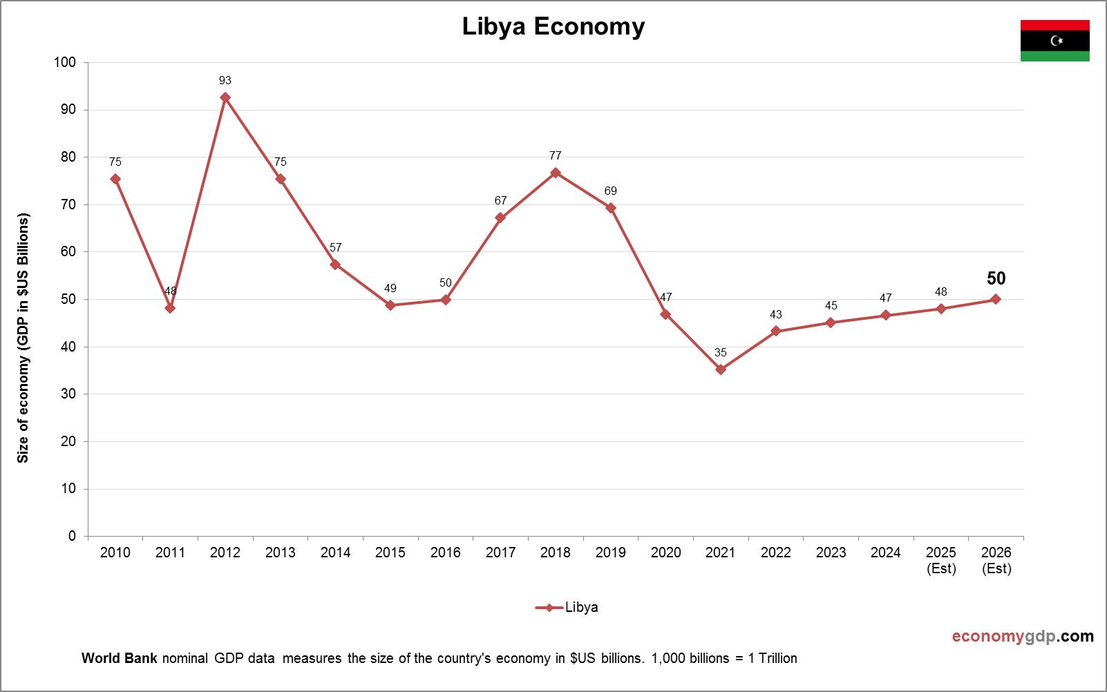 Libya Economy