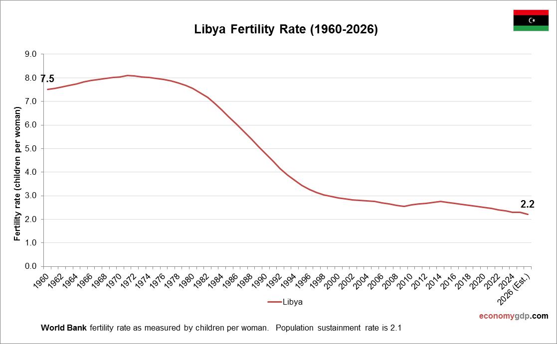 Libya Fertility Rate