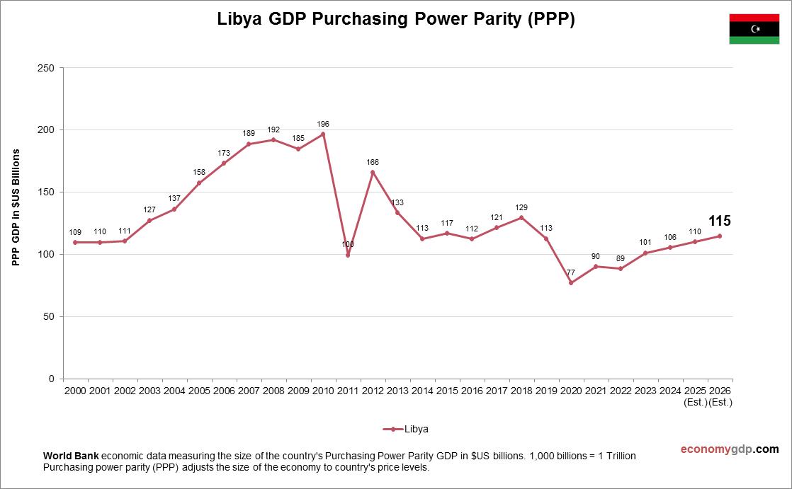 Libya GDP Purchasing Power Parity