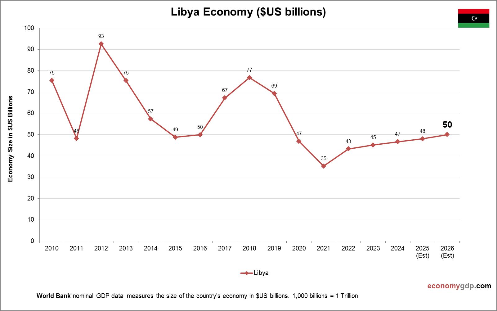 Libya Economy in Graphs