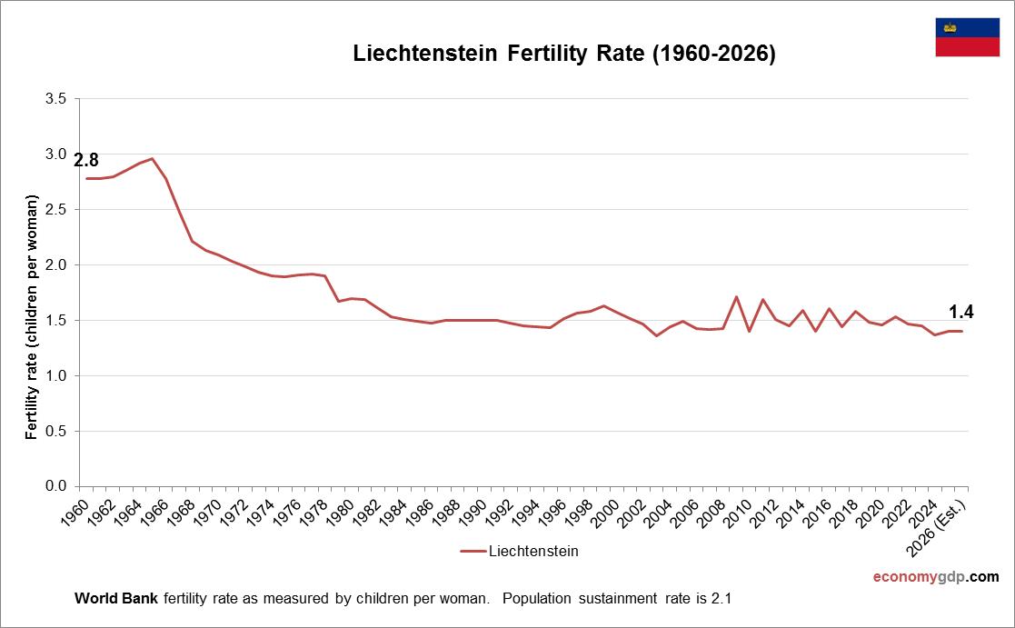 Liechtenstein Fertility Rate