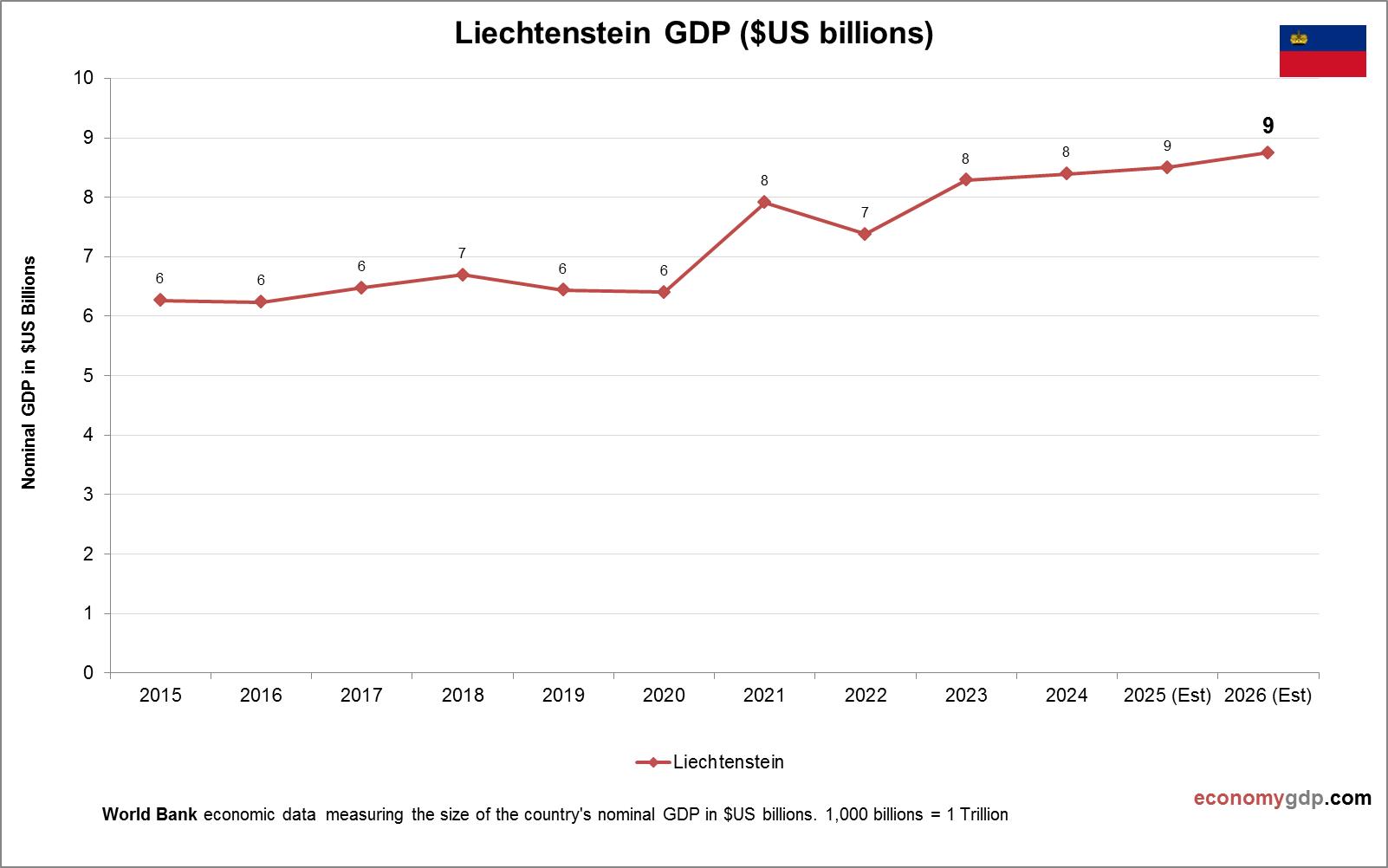 Liechtenstein GDP